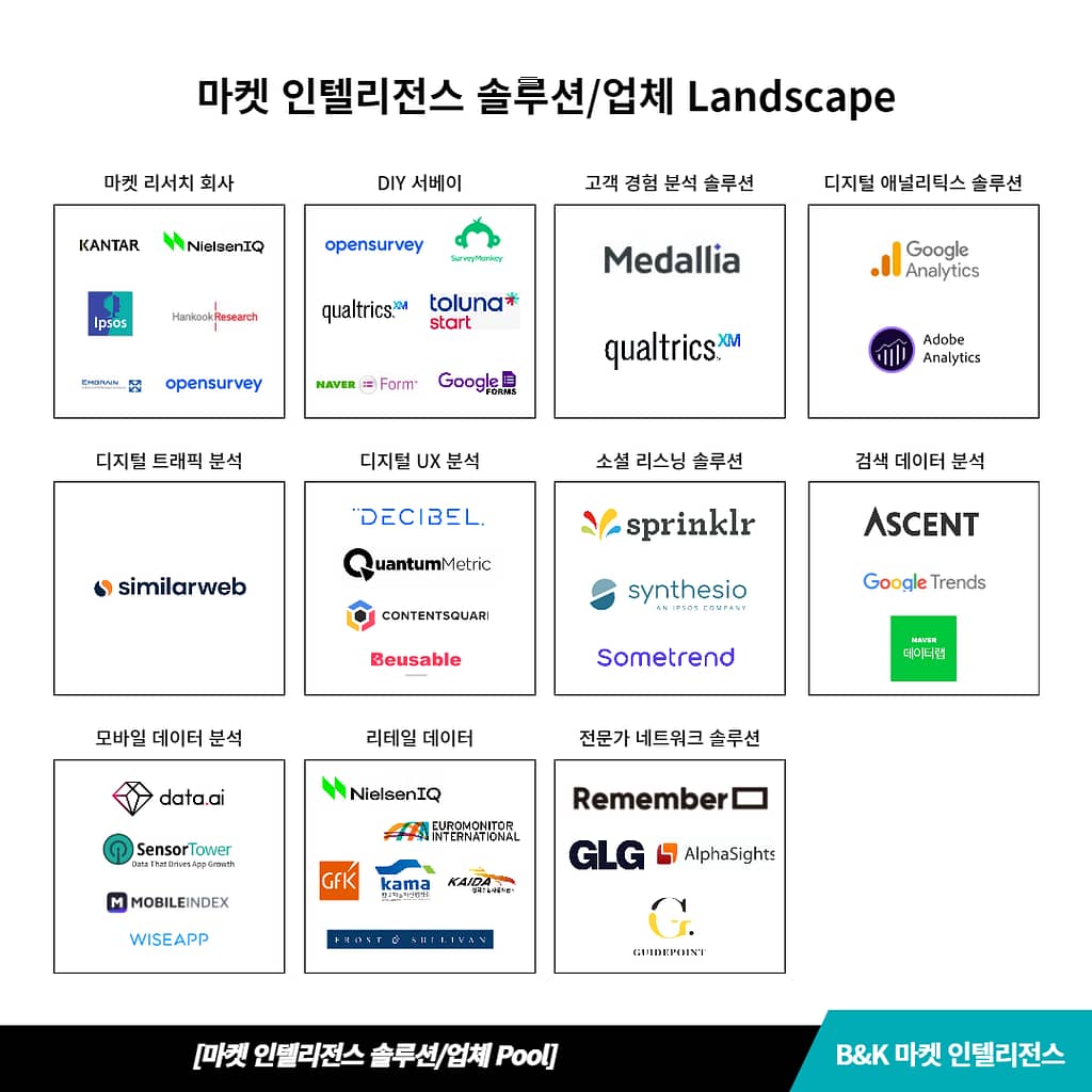 마켓 인텔리전스 솔루션 Landscape, 리스트, 업체 Pool, MI 분석툴