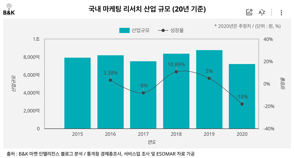 국내 마케팅 리서치 산업 규모 (20년 기준)