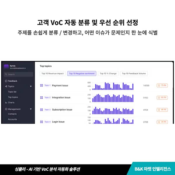 싱클리 AI 기반 고객 피드백 voc 분석 자동화 우선 순위 선정